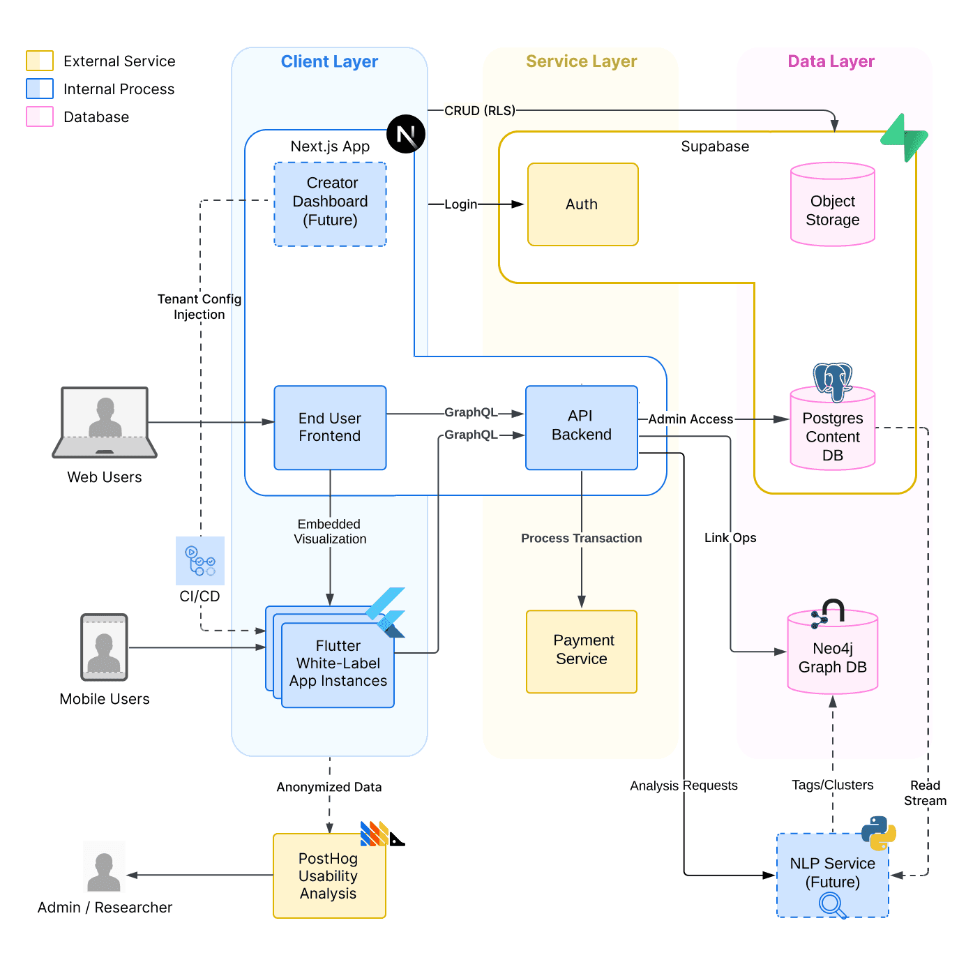 OdyCard MVP Architecture Diagram